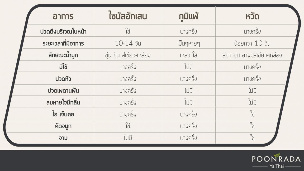 ไซนัสอักเสบ_หวัด_ภูมิแพ้_แยกแยะอย่างไร-2